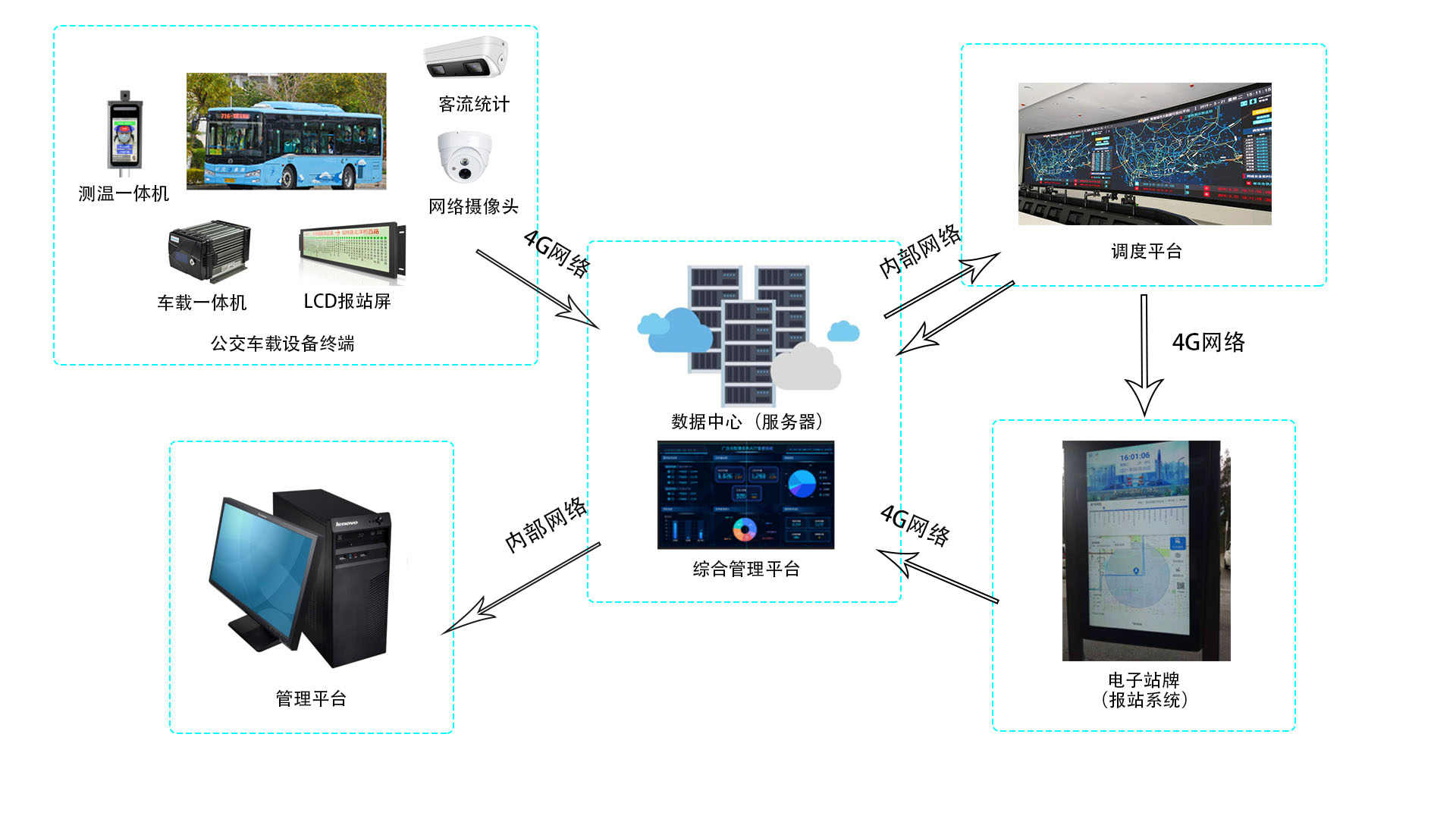 電子站牌解決方案 電子站牌解決方案